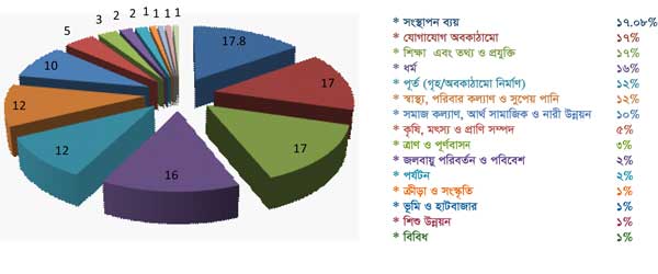 রাঙামাটি পার্বত্য জেলা পরিষদের বাজেট ঘোষণা