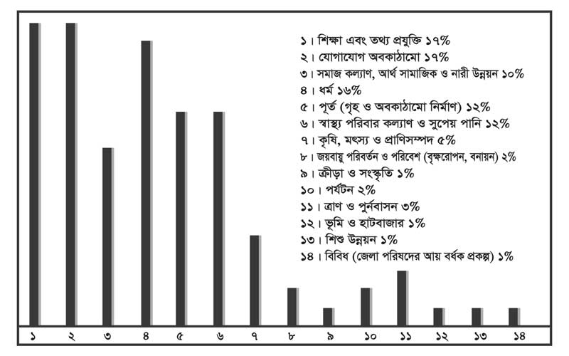 বিবিধ খাতেই লাগামহীন ব্যয়