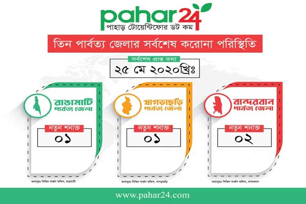 রাঙামাটির লংগদুতে আক্রান্ত ১, বান্দরবানে ২,খাগড়াছড়িতে ১