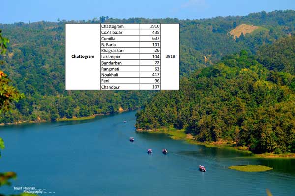 আইইডিসিআর বলছে,রাঙামাটির মোট আক্রান্ত ৬৩ !