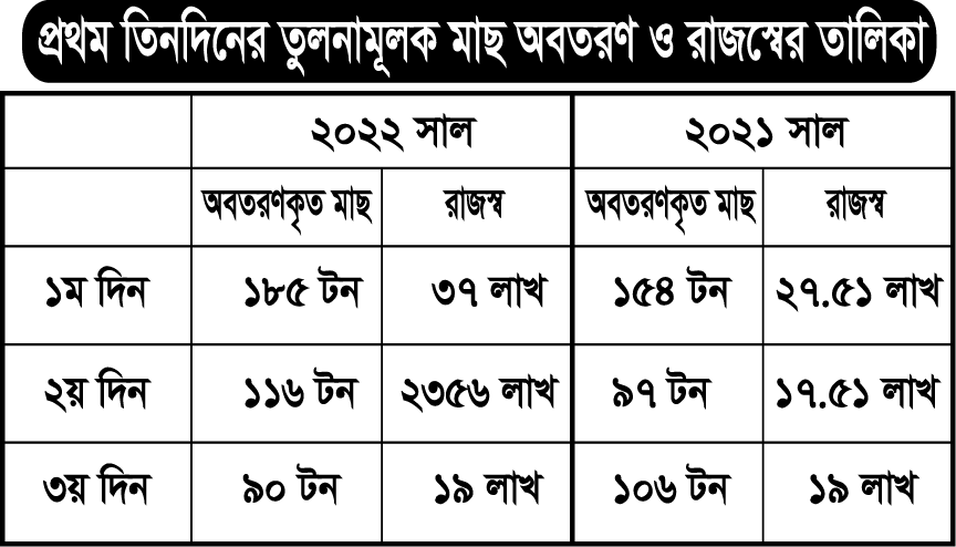 মাছ আহরণের রেকর্ড এখন যেন গলার কাঁটা